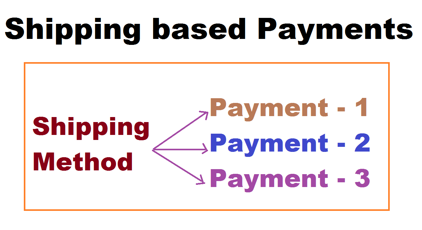 Payment Methods Based On The Selected Shipping Method For OpenCart screenshot 4